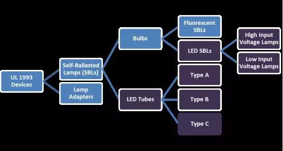 通往北美市场的自镇流荧光灯（节能灯）及其适配器，LED 灯胆、LED 灯管等 LED 光源类产品，都用 UL1993 评估，产品分类图