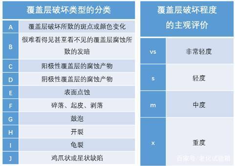 笼罩层分类及主观评价