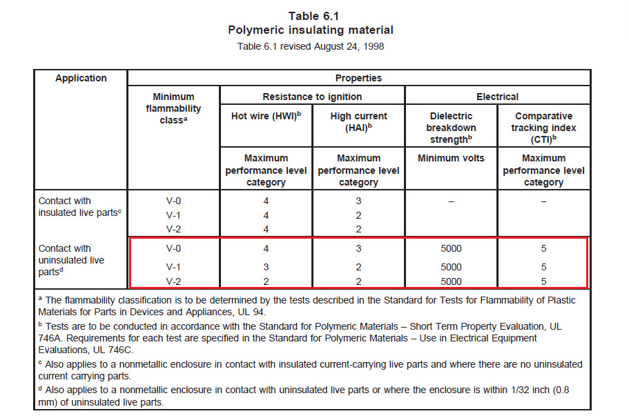 端子间外貌爬电距离小于12.7mm的产品，端子台质料需要知足UL 810 Table 6.1的要求