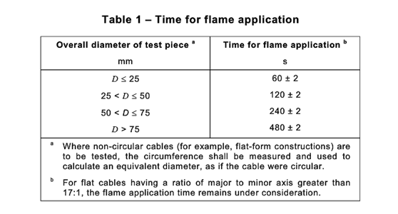 线材IEC60332-1-2燃烧测试一连时间