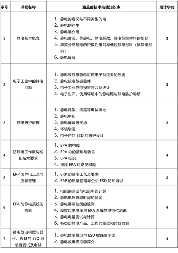 静电防护（ESD）工程师及 ESD 质量系统内审员培训