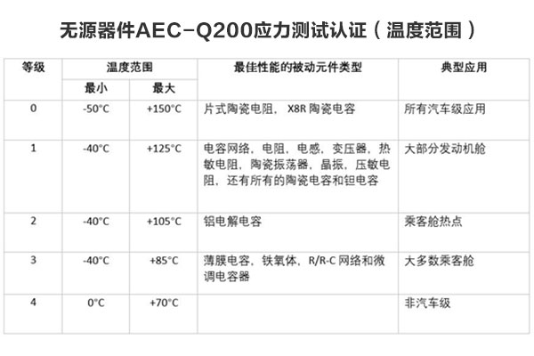 所有汽车级元件都需要AEC-Q200认证吗？