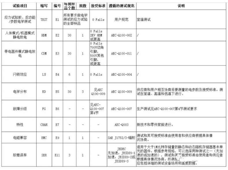 AEC-Q100电特征测试